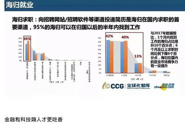 《中國海歸就業創業調查報告》2021年企業招聘海歸的平均月薪