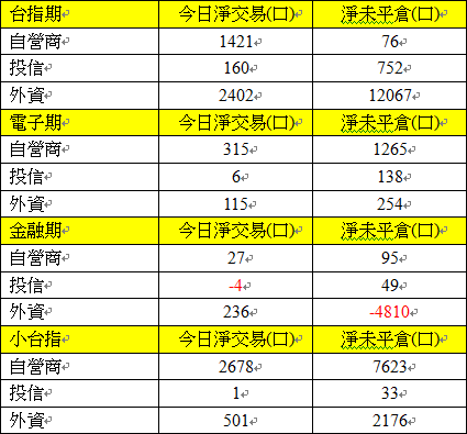 326期貨三大法人未平倉口數