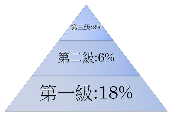 BFX 推薦金字塔