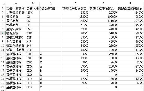 1113期貨保證金調整