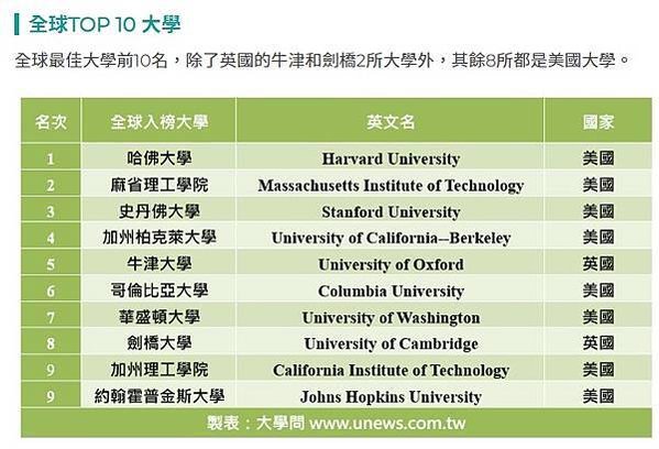 FireShot Capture 006 - 【U.S. News】2022全球大學排行　臺灣27校入榜 - 大學排行 - 大學問 - 升大學 找大學問 - www.unews.com.tw