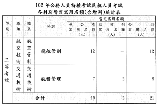 102年公務人員特種考試外交領事人員及外交行政人員考試各等別、類科組暫定需用名額(含增列)統計表-3