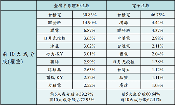 2022/6/27 半導體30期貨（SOF）、航運期貨（SH