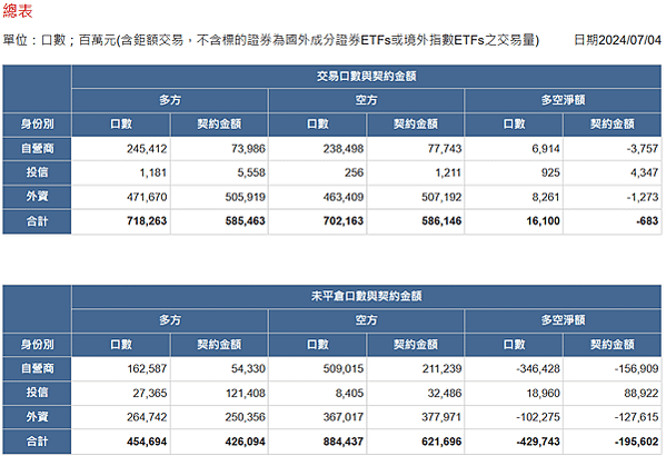 2024/07/04三大法人未平倉口數與契約金額/期貨盤後資