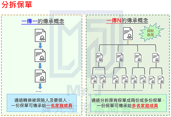 分拆保單