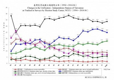 台灣人-中國人認同趨勢分佈~2017年06月/支持台獨的比例