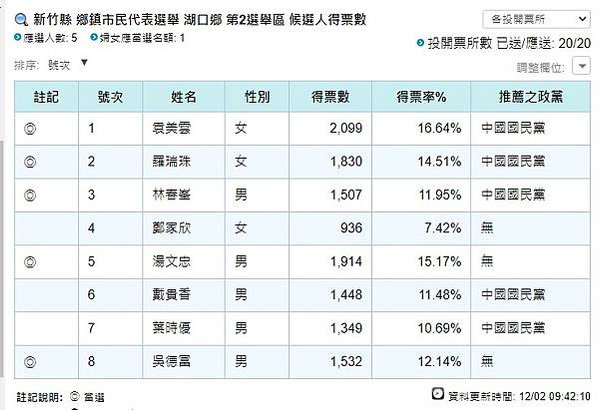 民意代表羅美文及民進黨縣議員何建樺、候選人曾綉雅，反對湖口鄉