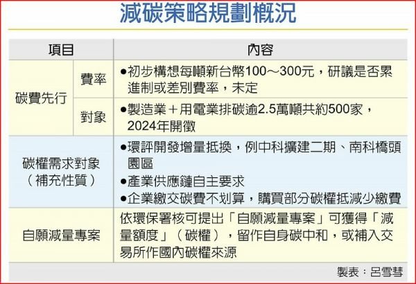 「台灣碳權交易所」將於8月7日成立/ 每噸碳90歐元/全球碳