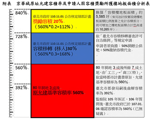 台北京華城案，監察院糾正報告摘要