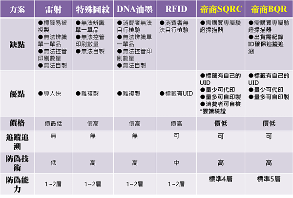 二維條碼、QR Code、QR Code防偽、二維條碼防偽、條碼防偽、商品防偽、防拷貝、QR Code複製、仿冒品10.png