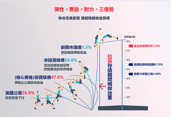 基金投資分享｜富蘭克林基金 精選收益基金｜美元基金分享，專業