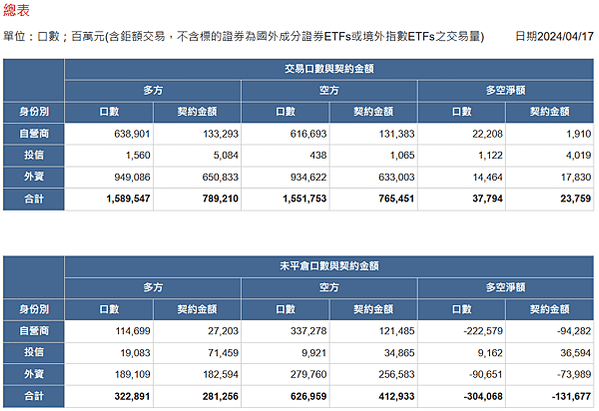 2024/04/17三大法人未平倉口數與契約金額/期貨盤後資