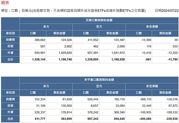 2024/07/22三大法人未平倉口數與契約金額/期貨盤後資