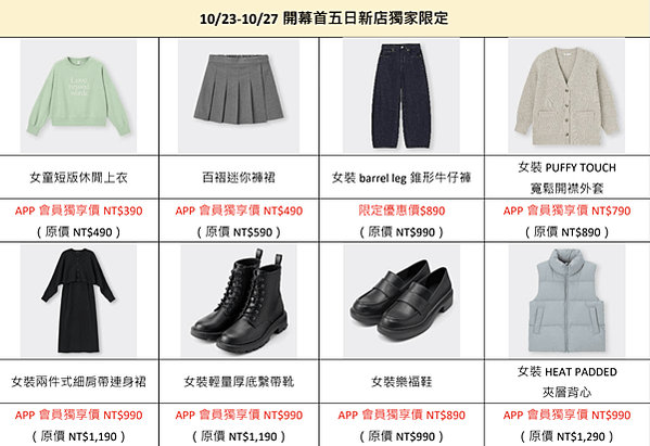 林口人又有地方可以花錢了！三井OUTLET二期GU推出開幕優
