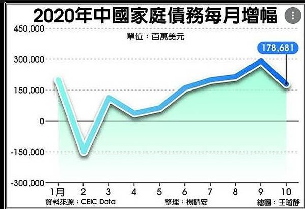 南韓家庭負債104.3％世界第一，南韓的企業負債（金融企業除