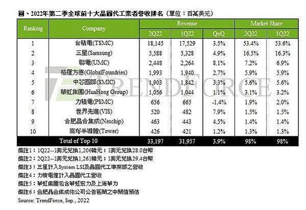 中國半導體官方已撥款超過1000億美元，試圖重建國內半導體行