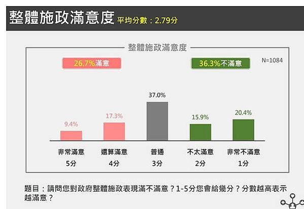 台美建交民調 超過6成民眾支持台美軍事同盟 以台灣為名和美建