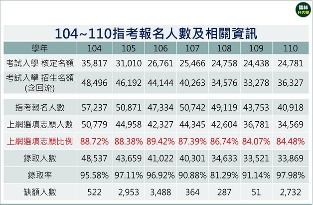 104-110年指考報考資訊與錄取率.jpg