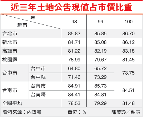 近三年土地公造現值占市價比重-201110