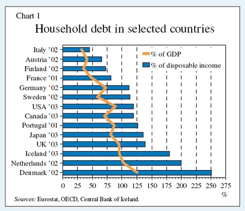 HouseholdDebtSelectedCountries