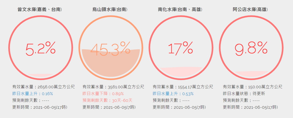 台灣水庫即時水情 一目瞭然視覺化水量 大雨一直下到底下進水庫裡了嗎7.png