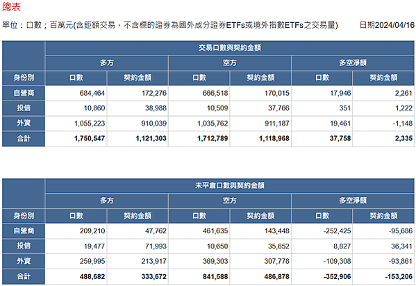 2024/04/16三大法人未平倉口數與契約金額/期貨盤後資