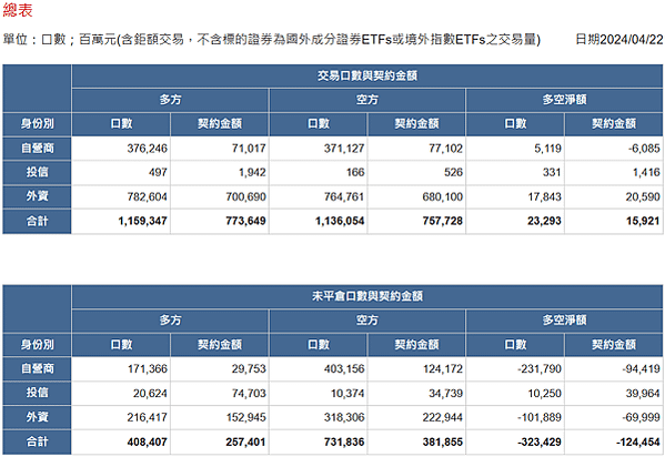 2024/04/22三大法人未平倉口數與契約金額/期貨盤後資