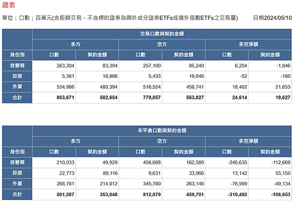 2024/05/10三大法人未平倉口數與契約金額/期貨盤後資