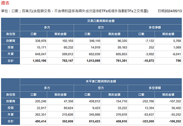 2024/05/13三大法人未平倉口數與契約金額/期貨盤後資