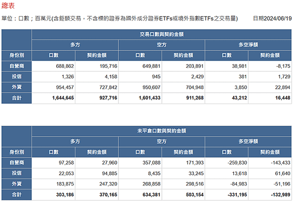 2024/06/19三大法人未平倉口數與契約金額/期貨盤後資