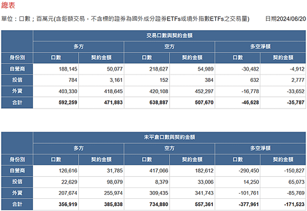 2024/06/20三大法人未平倉口數與契約金額/期貨盤後資