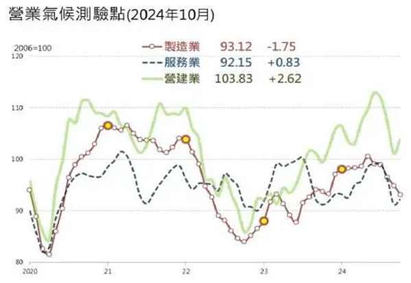 10月製造業營業氣候連5跌 創14個月來新低/期貨選擇權開戶