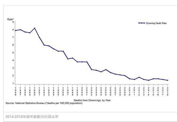 台灣兒童溺水死亡率高居第一/溺水率+倖存率/台灣意外溺水率分