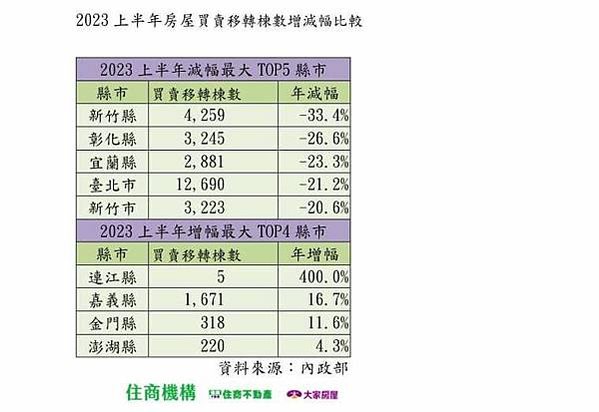 全國買賣移轉棟數已達二十七．六萬棟，比去年同期增加十四％，推