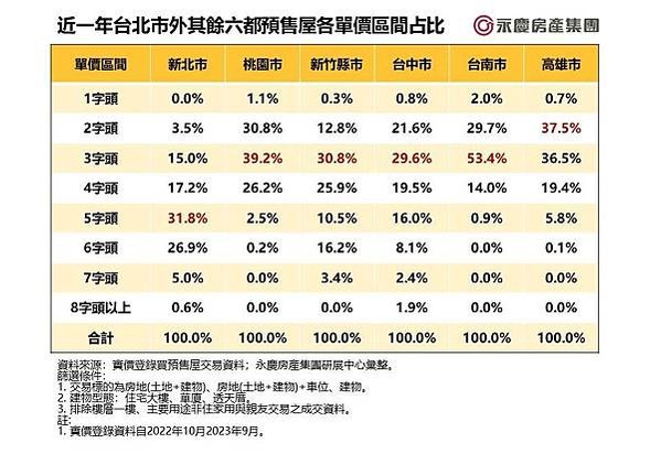 大新竹房價-新竹縣市房價全面上漲，其中竹北「全台首富里」漲幅