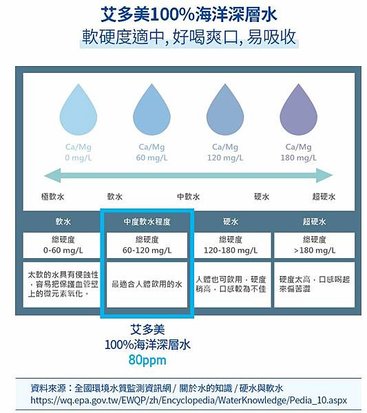 艾多美 海洋深層水 硬度值適中 80PPM 產品開箱介紹分享 首頁 簡介 一箱24瓶2.JPG