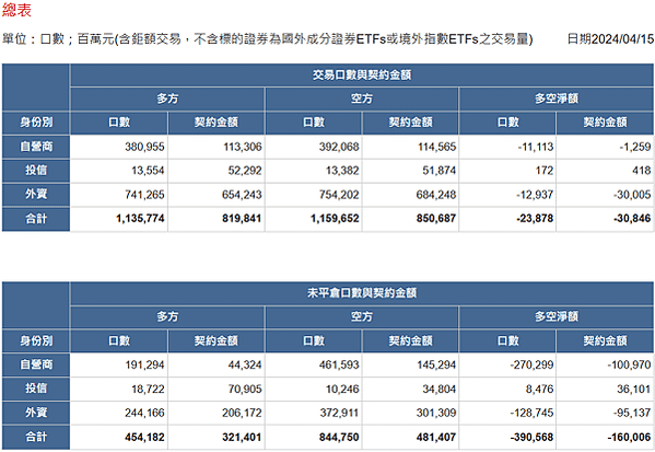 2024/04/15三大法人未平倉口數與契約金額/期貨盤後資