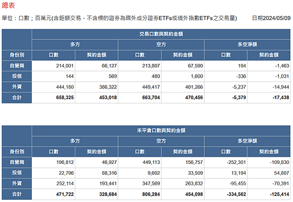 2024/05/09三大法人未平倉口數與契約金額/期貨盤後資