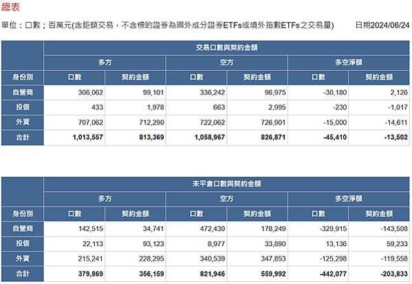 2024/06/24三大法人未平倉口數與契約金額/期貨盤後資