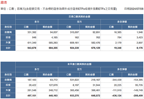 2024/07/08三大法人未平倉口數與契約金額/期貨盤後資