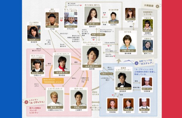 HUNGRY人物關係圖