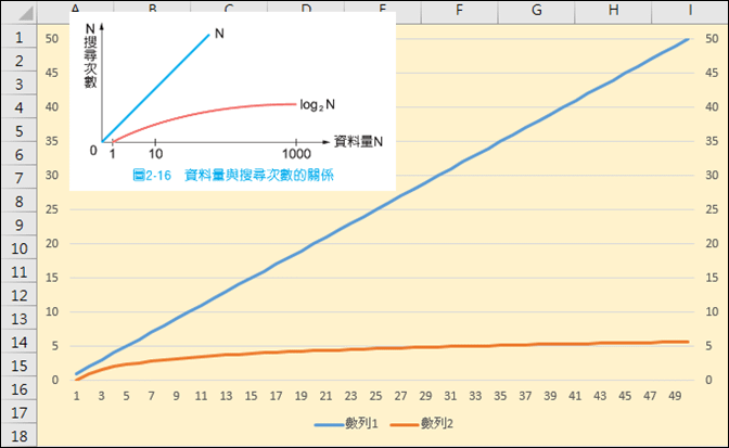 Excel-以2為底的LogN數列產生之圖表