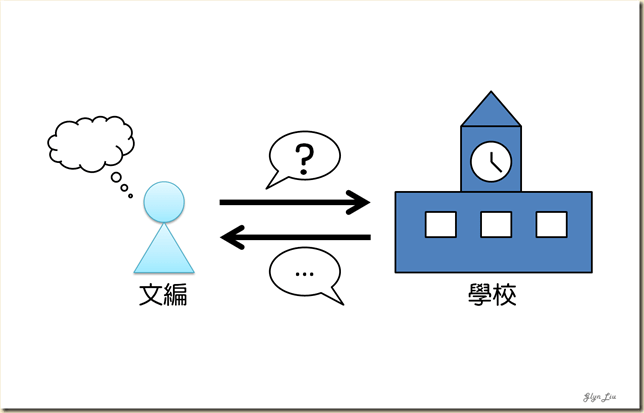 1蒐集市場意見