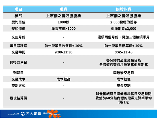 股票和期貨差異