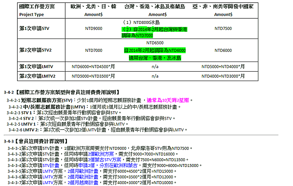 收費