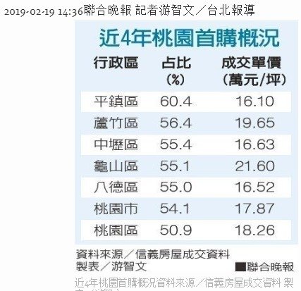 中國房市/兩岸房價比一比(收入平均工資)/以城市做比較基礎，