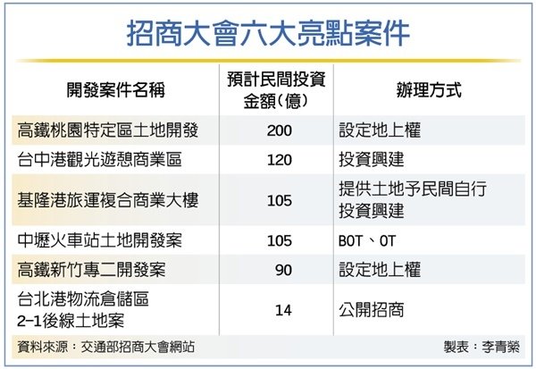高速鐵路新竹車站特定區車站專用區(二)開發經營案設定地上權案