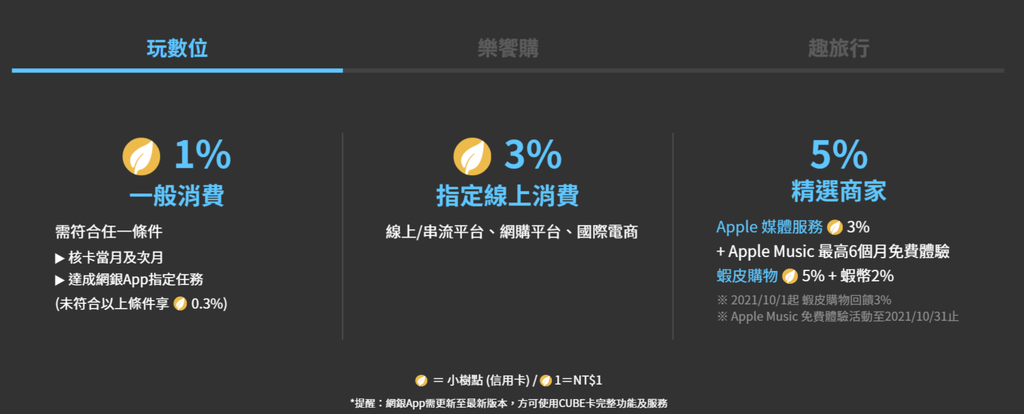 新神卡！國泰CUBE卡 自選模式回饋無上限 最高9%太狂了2.png