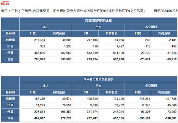 2024/04/25三大法人未平倉口數與契約金額/期貨盤後資