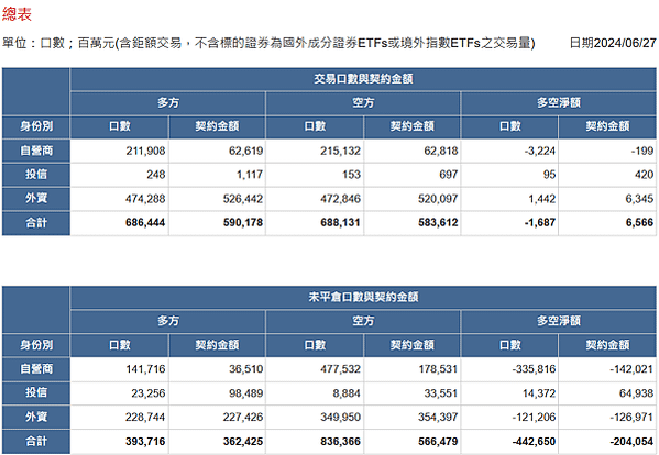 2024/06/27三大法人未平倉口數與契約金額/期貨盤後資